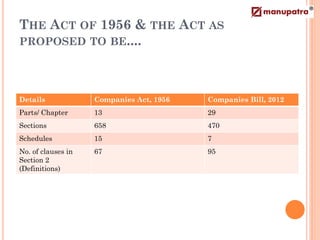 THE ACT OF 1956 & THE ACT AS
PROPOSED TO BE....




Details             Companies Act, 1956   Companies Bill, 2012
Parts/ Chapter      13                    29
Sections            658                   470
Schedules           15                    7
No. of clauses in   67                    95
Section 2
(Definitions)
 