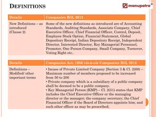 DEFINITIONS
Details               Companies Bill, 2012
New Definitions – as Some of the new definitions as introduced are of Accounting
introduced           Standards, Auditing Standards, Associate Company, Chief
(Clause 2)           Executive Officer, Chief Financial Officer, Control, Deposit,
                     Employee Stock Option, Financial Statement, Global
                     Depository Receipt, Indian Depository Receipt, Independent
                     Director, Interested Director, Key Managerial Personnel,
                     Promoter, One Person Company, Small Company, Turnover,
                     Voting Right etc..

Details               Companies Act, 1956 vis-à-vis Companies Bill, 2012
Definitions –         • Incase of Private Limited Company [Section 3 & Cl. 2(68) –
Modified/ other       Maximum number of members proposed to be increased
important terms       from 50 to 200
                      • Private company which is a subsidiary of a public company
                      shall be deemed to be a public company.
                      • Key Managerial Person (KMP) – Cl. 2(51) states that KMP
                      includes the Chief Executive Officer or the managing
                      director or the manager; the company secretary; the Chief
                      Financial Officer if the Board of Directors appoints him; and
                      such other officer as may be prescribed;
 
