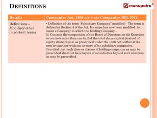 DEFINITIONS
Details           Companies Act, 1956 vis-à-vis Companies Bill, 2012
Definitions –     • Definition of the term “Subsidiary Company” modified – The term is
Modified/ other   defined in Section 4 of the Act. Its scope has now been modified to
important terms   mean a Company in which the holding Company –
                  (i) Controls the composition of the Board of Directors; or (ii) Exercises
                  or controls more than one half of the total share capital (instead of
                  equity share capital as prescribed under the 1956 Act) either at its
                  own or together with one or more of its subsidiary companies.
                  Provided that such class or classes of holding companies as may be
                  prescribed shall not have layers of subsidiaries beyond such numbers
                  as may be prescribed.
 