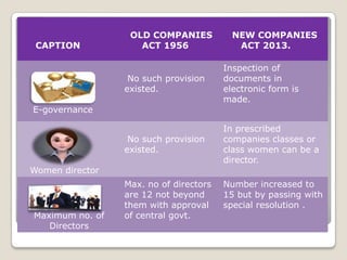 Companies Act 2013 Vs. 1956 | PPTX