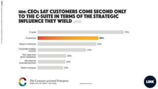 IBM: CEOs say customers come second only
to the c-suite in terms of the strategic
influence they wield (2013)
link
PARTI:C...