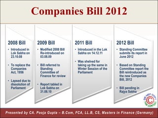 Companies Bill 2012

 2008 Bill           2009 Bill              2011 Bill                 2012 Bill
 • Introduced in     • Modified 2008 Bill   • Introduced in the Lok   • Standing Committee
   Lok Sabha on        Re-introduced on       Sabha on 14.12.11         submits its report in
   23.10.08            03.08.09                                         June 2012
                                            • Was shelved for
 • To replace the    • Bill referred to       taking up the same in   • Based on Standing
   Companies           Standing               Winter Session of the     Committee report the
   Act, 1956           Committee of           Parliament                Bill reintroduced as
                       Finance for review                               the new Companies
 • Lapsed due to                                                        Bill, 2012
   dissolution of    • Report tabled in
   Parliament          Lok Sabha on                                   • Bill pending in
                       31.08.10                                         Rajya Sabha




Presented by CA. Pooja Gupta – B.Com, FCA, LL.B, CS, Masters in Finance (Germany)
                                                                              3
 