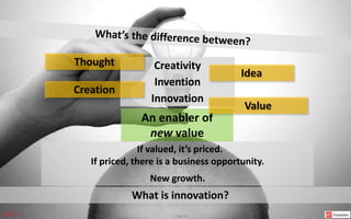 What is innovation?
innovation
Creativity
Invention
If valued, it’s priced.
If priced, there is a business opportunity.
New growth.
An enabler of
new value
Creativity
Invention
Innovation
Thought
Idea
Creation
Value
Page 12
 