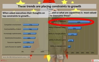 These trends are placing constraints to growth
0% 50% 100%
Lack of access to capital
Excessive regulation
Substitution/innovation…
Increasingly sophisticated…
Cost/availability of talent
Competitor environment
37%
52%
60%
64%
73%
77%
When asked executives their thoughts on
top constraints to growth…
Source: Mar 2005, McKinsey Quarterly survey, n =9345
…and so what are capabilities is most valued
to overcome these?
0% 10% 20% 30% 40% 50%
Ability to manage costs
Ability to allocate capital
Ability to manage globally
Ability to find best talent
Ability to innovate
4%
10%
17%
25%
43%
Page 17
 