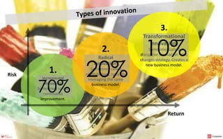 1.
Incremental
innovation:
Sometimes called
continuous
improvement.
2.
Radical
innovation:
Sometimes called
revolutionary, typically
leveraging the same
business model.
3.
Transformational
innovation:
Sometimes called
disruptive innovation - this
changes strategy. Creates a
new business model.
Return
Risk
70%
20%
10%
Page 20
 