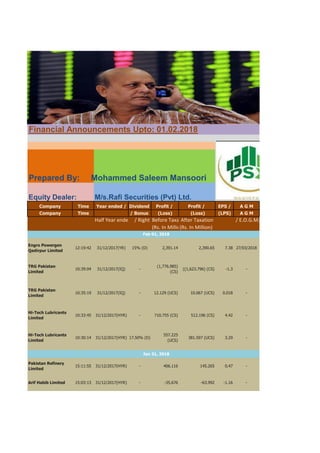 Financial Announcements Upto: 01.02.2018
Prepared By: Mohammed Saleem Mansoori
Equity Dealer: M/s.Rafi Securities (Pvt) Ltd.
Company Time Year ended / Dividend Profit / Profit / EPS / A G M
Company Time / Bonus (Loss) (Loss) (LPS) A G M
Half Year ended / Right Before TaxationAfter Taxation / E.O.G.M.
(Rs. In Million(Rs. In Million)
Engro Powergen
Qadirpur Limited
12:19:42 31/12/2017(YR) 15% (D) 2,391.14 2,390.65 7.38 27/03/2018
TRG Pakistan
Limited
10:39:04 31/12/2017(IQ) -
(1,776.985)
(CS)
((1,623.796) (CS) -1.3 -
TRG Pakistan
Limited
10:35:19 31/12/2017(IQ) - 12.129 (UCS) 10.067 (UCS) 0.018 -
Hi-Tech Lubricants
Limited
10:33:45 31/12/2017(HYR) - 710.755 (CS) 512.196 (CS) 4.42 -
Hi-Tech Lubricants
Limited
10:30:14 31/12/2017(HYR) 17.50% (D)
557.225
(UCS)
381.597 (UCS) 3.29 -
Pakistan Refinery
Limited
15:11:55 31/12/2017(HYR) - 406.116 145.265 0.47 -
Arif Habib Limited 15:03:13 31/12/2017(HYR) - -35.676 -63.992 -1.16 -
Feb 01, 2018
Jan 31, 2018
 