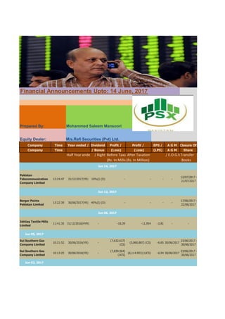Financial Announcements Upto: 14 June, 2017
Prepared By: Mohammed Saleem Mansoori
Equity Dealer: M/s.Rafi Securities (Pvt) Ltd.
Company Time Year ended / Dividend Profit / Profit / EPS / A G M Closure Of
Company Time / Bonus (Loss) (Loss) (LPS) A G M Share
Half Year ended / Right Before TaxationAfter Taxation / E.O.G.M.Transfer
(Rs. In Million(Rs. In Million) Books
Pakistan
Telecommunication
Company Limited
12:24:47 31/12/2017(YR) 10%(i) (D) - - - -
12/07/2017 -
21/07/2017
Berger Paints
Pakistan Limited
13:22:39 30/06/2017(YR) 45%(I) (D) - - - -
17/06/2017 -
22/06/2017
Ishtiaq Textile Mills
Limited
11:41:35 31/12/2016(HYR) - -18.39 -11.954 -2.81 - -
Jun 05, 2017
Sui Southern Gas
Company Limited
10:21:52 30/06/2016(YR) -
(7,632.637)
(CS)
(5,860.887) (CS) -6.65 30/06/2017
23/06/2017 -
30/06/2017
Sui Southern Gas
Company Limited
10:13:25 30/06/2016(YR) -
(7,839.564)
(UCS)
(6,114.953) (UCS) -6.94 30/06/2017
23/06/2017 -
30/06/2017
Jun 02, 2017
Jun 14, 2017
Jun 12, 2017
Jun 06, 2017
 