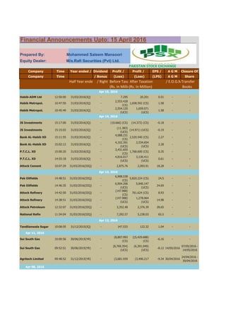 Financial Announcements Upto: 15 April 2016
Prepared By: Mohammed Saleem Mansoori
Equity Dealer: M/s.Rafi Securities (Pvt) Ltd.
PAKISTAN STOCK EXCHANGE
Company Time Year ended / Dividend Profit / Profit / EPS / A G M Closure Of
Company Time / Bonus (Loss) (Loss) (LPS) A G M Share
Half Year ended / Right Before TaxationAfter Taxation / E.O.G.M.Transfer
(Rs. In Million(Rs. In Million) Books
Habib-ADM Ltd 12:50:00 31/03/2016(IQ) - 7.295 20.201 0.51 - -
Habib Metropol. 10:47:50 31/03/2016(IQ) -
2,553.428
(CS)
1,658.592 (CS) 1.58 - -
Habib Metropol. 10:45:49 31/03/2016(IQ) -
2,554.120
(UCS)
1,659.071
(UCS)
1.58 - -
JS Investments 15:17:00 31/03/2016(IQ) - (10.666) (CS) (14.373) (CS) -0.18 - -
JS Investments 15:15:03 31/03/2016(IQ) -
(11.383)
(UCS)
(14.971) (UCS) -0.19 - -
Bank AL-Habib XD 15:11:55 31/03/2016(IQ) -
4,088.231
(CS)
2,520.540 (CS) 2.27 - -
Bank AL-Habib XD 15:02:12 31/03/2016(IQ) -
4,102.391
(UCS)
2,534.654
(UCS)
2.28 - -
P.T.C.L. XD 15:00:20 31/03/2016(IQ) -
3,431.655
(CS)
1,768.600 (CS) 0.35 - -
P.T.C.L. XD 14:55:18 31/03/2016(IQ) -
4,816.017
(UCS)
3,130.411
(UCS)
0.61 - -
Attock Cement 10:07:29 31/03/2016(IIIQ) - 2,875.76 2,093.91 18.28 - -
Pak Oilfields 14:48:51 31/03/2016(IIIQ) -
6,908.538
(CS)
5,820.224 (CS) 24.5 - -
Pak Oilfields 14:46:35 31/03/2016(IIIQ) -
6,904.206
(UCS)
5,840.147
(UCS)
24.69 - -
Attock Refinery 14:42:50 31/03/2016(IIIQ) -
(147.988)
(CS)
761.624 (CS) 8.93 - -
Attock Refinery 14:38:51 31/03/2016(IIIQ) -
(147.988)
(UCS)
1,278.064
(UCS)
14.98 - -
Attock Petroleum 12:32:07 31/03/2016(IIIQ) - 3,352.48 2,376.39 28.65 - -
National Refin 11:34:04 31/03/2016(IIIQ) - 7,292.57 5,238.03 65.5 - -
Tandlianwala Sugar 10:08:05 31/12/2015(IQ) - 147.533 122.32 1.04 - -
Apr 11, 2016
Sui South Gas 10:00:56 30/06/2015(YR) -
(8,807.993
(CS)
((5,429.688)
(CS)
-6.16 - -
Sui South Gas 09:52:51 30/06/2015(YR) -
(8,769.354)
(UCS)
(6,391.049)
(UCS)
-8.12 14/05/2016
07/05/2016 -
14/05/2016
Agritech Limited 09:48:52 31/12/2015(YR) - (3,681.939 (3,490.217 -9.34 30/04/2016
24/04/2016 -
30/04/2016
Apr 08, 2016
Apr 15, 2016
Apr 14, 2016
Apr 13, 2016
Apr 12, 2016
 