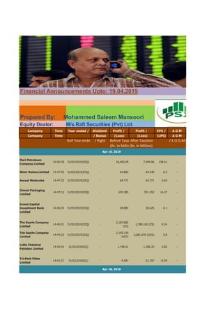 Financial Announcements Upto: 19.04.2019
Prepared By: Mohammed Saleem Mansoori
Equity Dealer: M/s.Rafi Securities (Pvt) Ltd.
Company Time Year ended / Dividend Profit / Profit / EPS / A G M
Company Time / Bonus (Loss) (Loss) (LPS) A G M
Half Year ended / Right Before TaxationAfter Taxation / E.O.G.M.
(Rs. In Million(Rs. In Million)
Mari Petroleum
Company Limited
15:05:39 31/03/2019(IIIQ) - 24,400.29 7,590.96 138.61 -
Nimir Resins Limited 14:47:53 31/03/2019(IIIQ) - 64.865 84.546 0.3 -
Awwal Modaraba 14:47:32 31/03/2019(IIIQ) - 64.771 64.771 0.65 -
Cherat Packaging
Limited
14:47:12 31/03/2019(IIIQ) - 635.383 551.253 14.27 -
Invest Capital
Investment Bank
Limited
14:46:33 31/03/2019(IIIQ) - 28.883 28.625 0.1 -
The Searle Company
Limited
14:45:51 31/03/2019(IIIQ) -
2,187.602
(CS)
1,789.165 (CS) 8.34 -
The Searle Company
Limited
14:44:23 31/03/2019(IIIQ) -
2,195.159
(UCS)
2,081.070 (UCS) 9.8 -
Lotte Chemical
Pakistan Limited
14:43:42 31/03/2019(IQ) - 1,748.51 1,286.35 0.85 -
Tri-Pack Films
Limited
14:42:57 31/03/2019(IQ) - 4.497 -22.787 -0.59 -
Apr 19, 2019
Apr 18, 2019
 