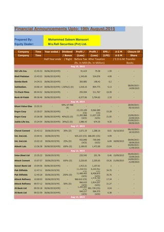 Financial Announcements Upto: 19th August,2015
Prepared By: Mohammed Saleem Mansoori
Equity Dealer: M/s.Rafi Securities (Pvt) Ltd.
Company Time Year ended / Dividend Profit / Profit / EPS / A G M Closure Of
Company Time / Bonus (Loss) (Loss) (LPS) A G M Share
Half Year ended / Right Before TaxationAfter Taxation / E.O.G.M.Transfer
(Rs. In Million(Rs. In Million) Books
IGI Life Ins. 15:45:53 30/06/2015(HYR) - 91.619 79.38 1.59 - -
Shell Pakistan 15:43:53 30/06/2015(HYR) - 1,345.69 534.076 4.99 - -
Samba Bank 14:34:31 30/06/2015(HYR) - 383.885 198.42 0.2 - -
JubileeGen. 10:06:14 30/06/2015(HYR) 1.50%(I) (D) 1,018.10 804.773 5.13 -
08/09/2015 -
14/09/2015
Tri-Pack Films 09:44:52 30/06/2015(HYR) - 293.594 311.767 10.39 - -
Bank Al-Falah 09:36:46 30/06/2015(HYR) - 6,577.06 3,704.62 2.33 - -
Ghani Value Glas 15:55:31 -
59% AT PAR
(R)
- - - -
28/09/2015 -
05/10/2015
Engro Corp 15:30:57 30/06/2015(HYR) -
13,133.109
(CS)
9,560.389
(CS)
15.28 - -
Engro Corp 15:26:58 30/06/2015(HYR) 40%(II) (D)
11,283.968
(UCS)
11,027.129
(UCS)
21.05 -
15/09/2015 -
22/09/2015
Jubile Life Ins. 15:24:54 30/06/2015(HYR) 30%(I) (D) 1,086.43 674.35 9.35 -
03/09/2015 -
09/09/2015
Cherat Cement 15:43:12 30/06/2015(YR) 30% (D) 1,671.19 1,288.16 8.01 16/10/2015
06/10/2015 -
16/10/2015
Int. Ind.Ltd. 15:04:41 30/06/2015(YR) - 925.223 (CS) 686.091 (CS) 4.99 - -
Int. Ind.Ltd. 15:02:19 30/06/2015(YR) 25% (D)
932.840
(UCS)
730.540
(UCS)
6.09 18/09/2015
09/09/2015 -
18/09/2015
Abbott Lab. 13:36:38 30/06/2015(HYR) 100% (D) 2,189.03 1,472.00 15.04 -
04/09/2015 -
11/09/2015
Inter.Steel Ltd 15:35:22 30/06/2015(YR) - 235.545 201.78 0.46 15/09/2015
05/09/2015 -
15/09/2015
Attock Cement 15:07:57 30/06/2015(YR) 105% (D) 3,220.65 2,205.65 19.26 21/09/2015
14/09/2015 -
21/09/2015
Soneri Bank Ltd 15:04:56 30/06/2015(HYR) - 1,913.31 1,107.61 1 - -
Pak Oilfields 12:47:11 30/06/2015(YR) -
11,358.435
(CS)
8,269.462
(CS)
34.75 - -
Pak Oilfields 12:45:20 30/06/2015(YR) 250% (D)
11,489.493
(UCS)
8,458.875
(UCS)
35.76 - -
Attock Refinery 10:00:03 30/06/2015(YR) - 966.610 (CS)
1,478.760
(CS)
17.34 - -
Attock Refinery 09:57:12 30/06/2015(YR) 50% (D)
966.610
(UCS)
1,814.257
(UCS)
21.27 - -
JS Bank Ltd 09:55:18 30/06/2015(HYR) -
1,366.085
(CS)
891.739 (CS) 0.54 - -
JS Bank Ltd 09:52:59 30/06/2015(HYR) -
940.217
(UCS)
566.575
(UCS)
0.38 - -
Aug 13, 2015
Aug 12, 2015
Aug 19, 2015
Aug 18, 2015
Aug 17, 2015
 