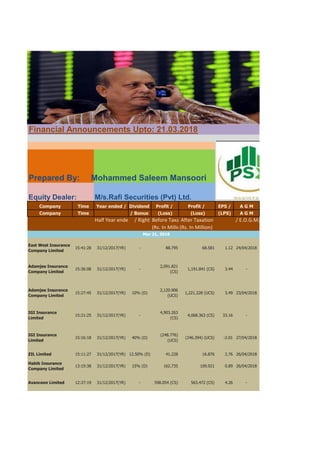 Financial Announcements Upto: 21.03.2018
Prepared By: Mohammed Saleem Mansoori
Equity Dealer: M/s.Rafi Securities (Pvt) Ltd.
Company Time Year ended / Dividend Profit / Profit / EPS / A G M
Company Time / Bonus (Loss) (Loss) (LPS) A G M
Half Year ended / Right Before TaxationAfter Taxation / E.O.G.M.
(Rs. In Million(Rs. In Million)
East West Insurance
Company Limited
15:41:28 31/12/2017(YR) - 88.795 68.581 1.12 24/04/2018
Adamjee Insurance
Company Limited
15:36:08 31/12/2017(YR) -
2,091.821
(CS)
1,191.841 (CS) 3.44 -
Adamjee Insurance
Company Limited
15:27:45 31/12/2017(YR) 10% (D)
2,120.906
(UCS)
1,221.228 (UCS) 3.49 23/04/2018
IGI Insurance
Limited
15:21:25 31/12/2017(YR) -
4,903.263
(CS)
4,068.363 (CS) 33.16 -
IGI Insurance
Limited
15:16:18 31/12/2017(YR) 40% (D)
(248.776)
(UCS)
(246.394) (UCS) -2.01 27/04/2018
ZIL Limited 15:11:27 31/12/2017(YR) 12.50% (D) 41.228 16.876 2.76 26/04/2018
Habib Insurance
Company Limited
13:19:38 31/12/2017(YR) 15% (D) 162.735 109.921 0.89 26/04/2018
Avanceon Limited 12:27:19 31/12/2017(YR) - 598.054 (CS) 563.472 (CS) 4.26 -
Mar 21, 2018
 