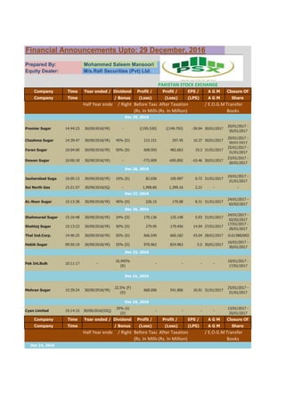 Financial Announcements Upto: 29 December, 2016
Prepared By: Mohammed Saleem Mansoori
Equity Dealer: M/s.Rafi Securities (Pvt) Ltd.
PAKISTAN STOCK EXCHANGE
Company Time Year ended / Dividend Profit / Profit / EPS / A G M Closure Of
Company Time / Bonus (Loss) (Loss) (LPS) A G M Share
Half Year ended / Right Before TaxationAfter Taxation / E.O.G.M.Transfer
(Rs. In Million(Rs. In Million) Books
Premier Suger 14:44:23 30/09/2016(YR) - ((195.530) ((149.793) -39.94 30/01/2017
20/01/2017 -
30/01/2017
Chashma Sugar 14:39:47 30/09/2016(YR) 45% (D) 215.151 297.45 10.37 30/01/2017
20/01/2017 -
30/01/2017
Faran Sugar 10:04:00 30/09/2016(YR) 50% (D) 608.593 482.663 19.3 31/01/2017
25/01/2017 -
31/01/2017
Dewan Sugar 10:00:18 30/09/2016(YR) - -772.009 -695.892 -10.46 30/01/2017
23/01/2017 -
30/01/2017
Jauharabad Suga 16:05:13 30/09/2016(YR) 10% (D) 82.036 105.997 9.72 31/01/2017
24/01/2017 -
31/01/2017
Sui North Gas 15:21:57 30/09/2016(IQ) - 1,998.80 1,399.16 2.21 - -
AL-Noor Sugar 15:13:38 30/09/2016(YR) 40% (D) 226.15 170.08 8.31 31/01/2017
24/01/2017 -
02/02/2017
Shahmurad Sugar 15:16:48 30/09/2016(YR) 24% (D) 170.136 125.148 5.93 31/01/2017
24/01/2017 -
02/02/2017
Shahtaj Sugar 15:13:23 30/09/2016(YR) 50% (D) 279.95 179.456 14.94 27/01/2017
17/01/2017 -
28/01/2017
Thal Ind.Corp. 14:46:25 30/09/2016(YR) 50% (D) 666.549 660.182 43.04 28/01/2017 -0.013882003
Habib Sugar 09:50:10 30/09/2016(YR) 55% (D) 970.962 824.963 5.5 30/01/2017
16/01/2017 -
30/01/2017
Pak Int.Bulk 10:11:17 -
16.945%
(R)
- - - -
10/01/2017 -
17/01/2017
Mehran Sugar 15:39:24 30/09/2016(YR)
22.5% (F)
(D)
668.006 541.806 16.91 31/01/2017
25/01/2017 -
31/01/2017
Cyan Limited 15:14:15 30/09/2016(IIIQ)
25% (ii)
(D)
- - - -
13/01/2017 -
20/01/2017
Company Time Year ended / Dividend Profit / Profit / EPS / A G M Closure Of
Company Time / Bonus (Loss) (Loss) (LPS) A G M Share
Half Year ended / Right Before TaxationAfter Taxation / E.O.G.M.Transfer
(Rs. In Million(Rs. In Million) Books
Dec 14, 2016
Dec 21, 2016
Dec 16, 2016
Dec 29, 2016
Dec 28, 2016
Dec 27, 2016
Dec 26, 2016
Dec 22, 2016
 