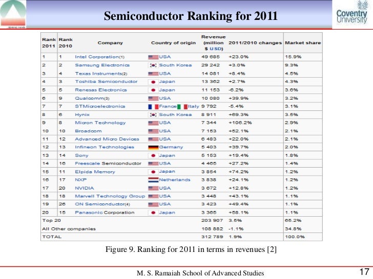Asic design companies Clearance