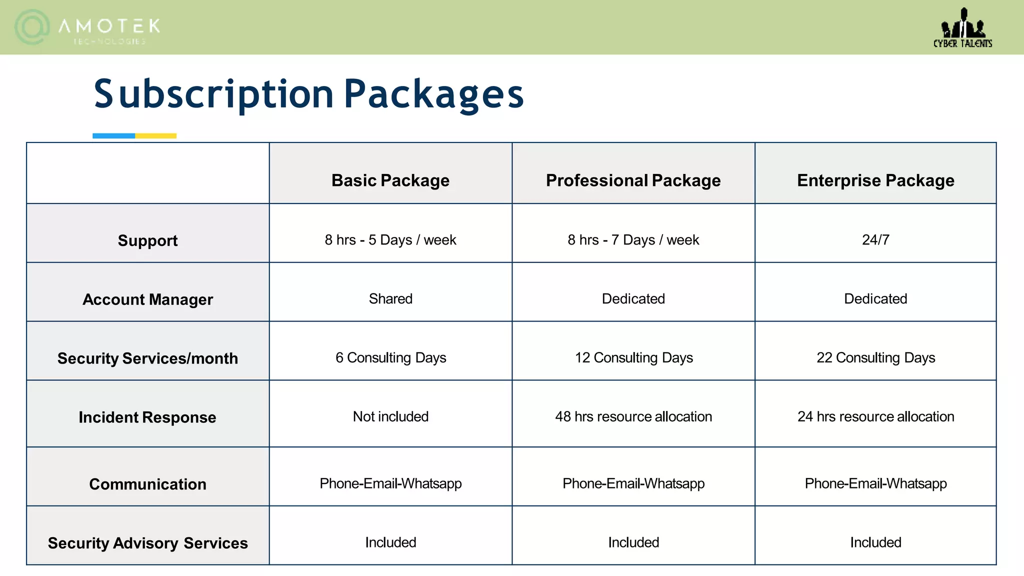 Subscription Packages
Basic Package Professional Package Enterprise Package
Support 8 hrs - 5 Days / week 8 hrs - 7 Days / week 24/7
Account Manager Shared Dedicated Dedicated
Security Services/month 6 Consulting Days 12 Consulting Days 22 Consulting Days
Incident Response Not included 48 hrs resource allocation 24 hrs resource allocation
Communication Phone-Email-Whatsapp Phone-Email-Whatsapp Phone-Email-Whatsapp
Security Advisory Services Included Included Included
 