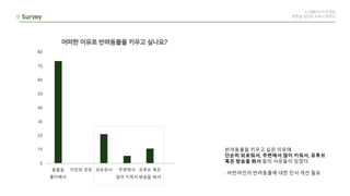 반려동물을 키우고 싶은 이유에
단순히 외로워서, 주변에서 많이 키워서, 유투브
혹은 방송을 봐서 등의 사유들이 있었다.
: 비반려인의 반려동물에 대한 인식 개선 필요
 