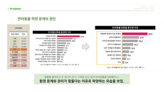 동물을 좋아하고 또 하나의 친구, 가족을 갖고 싶어 반려동물을 입양했으나,
환경 문제와 관리가 힘들다는 이유로 파양하는 모습을 보임.
- 반려동물 파양 문제의 원인
 