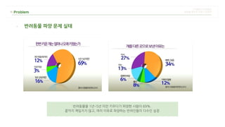 반려동물을 1년~5년 미만 키우다가 파양한 사람이 69%.
끝까지 책임지지 않고, 여러 이유로 파양하는 반려인들이 다수인 실정
- 반려동물 파양 문제 실태
 