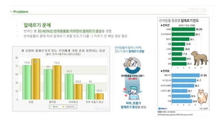 - 알레르기 문제
- 반려인 중 35-40%는 반려동물을 키우면서 알레르기 증상을 경험
- 반려동물의 종에 따라 알레르기 유발 빈도가 다름 -> 키우기 전 해당 정보 필요
 