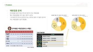 - 예방접종 문제
- 반려동물 입양 후 필수적으로 받아야 하는 예방접종
- 필수 예방접종을 하지 않는 경우가 40%
- 1차 후에 추가적으로 받아야 하는 경우와 생후 주기별로 받아야
하는 예방접종이 달라 복잡함
 