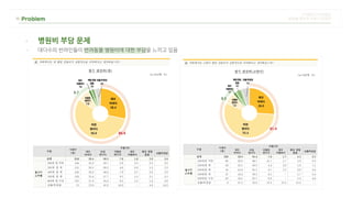 - 병원비 부담 문제
- 대다수의 반려인들이 반려동물 병원비에 대한 부담을 느끼고 있음
 