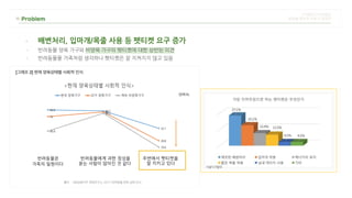 - 배변처리, 입마개/목줄 사용 등 펫티켓 요구 증가
- 반려동물 양육 가구와 비양육 가구의 펫티켓에 대한 상반된 의견
- 반려동물을 가족처럼 생각하나 펫티켓은 잘 지켜지지 않고 있음
 