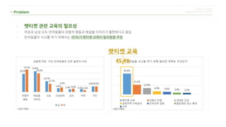 - 펫티켓 관련 교육의 필요성
- 여성과 남성 모두 반려동물의 위협적 행동과 배설물 미처리가 불편하다고 응답
- 반려동물의 사고를 막기 위해서는 45%가 펫티켓 교육이 필요함을 주장
펫티켓 교육
45.4%
 