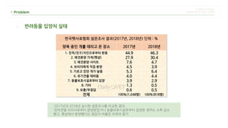 2017년과 2018년 실시한 설문조사를 비교한 결과,
반려견을 브리더로부터 분양받았거나 동물보호시설로부터 입양한 경우는 소폭 감소
했고, 펫샵에서 분양했다는 응답자 비율은 오히려 증가
- 반려동물 입양처 실태
 