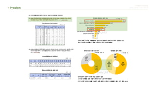Problem
디지털미디어컨텐츠
류한솔 장민주 차유나 한유진
 
