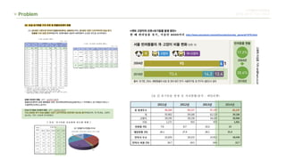 Problem
디지털미디어컨텐츠
류한솔 장민주 차유나 한유진
 
