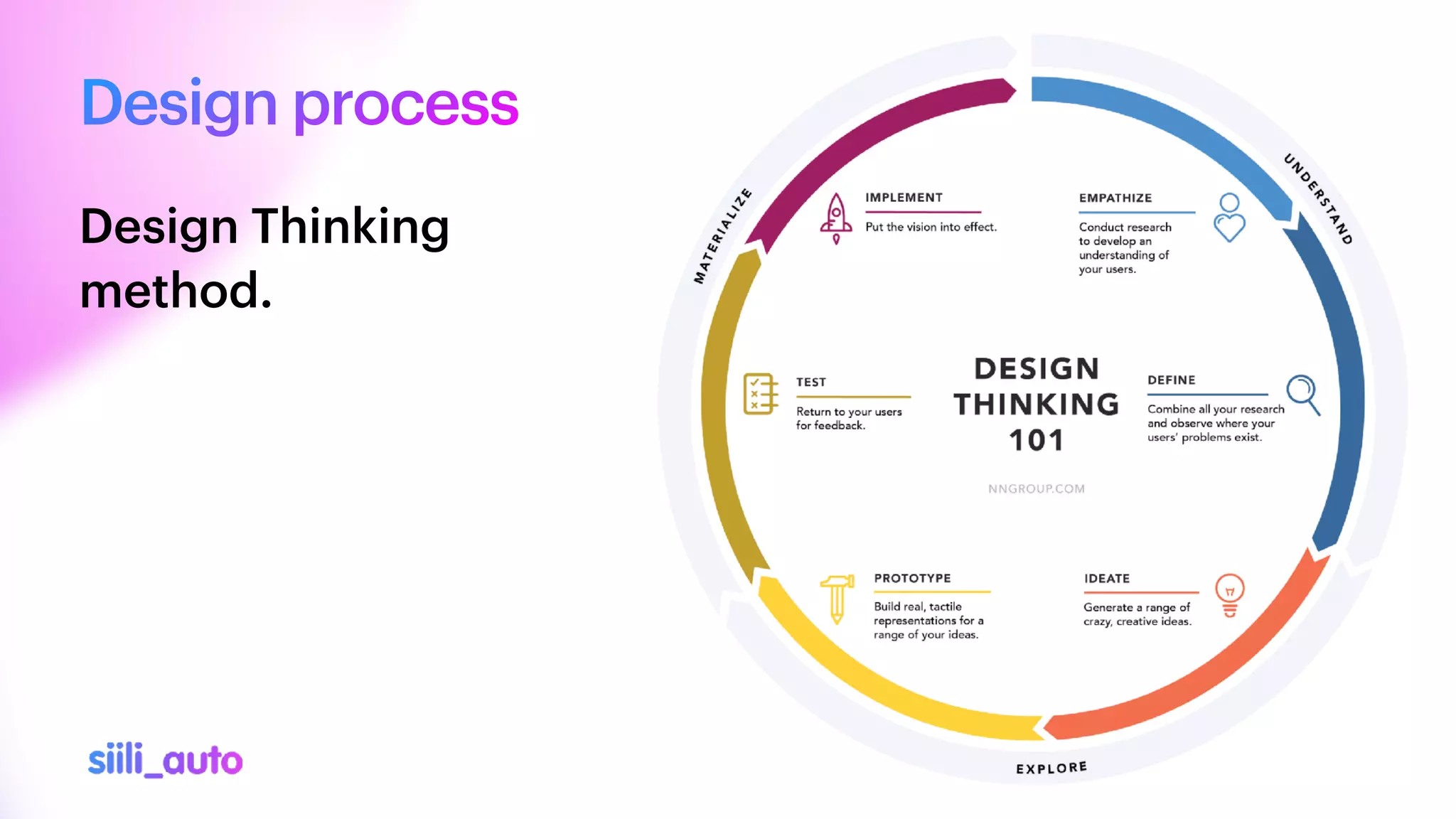 Design process
Design Thinking


method.
 