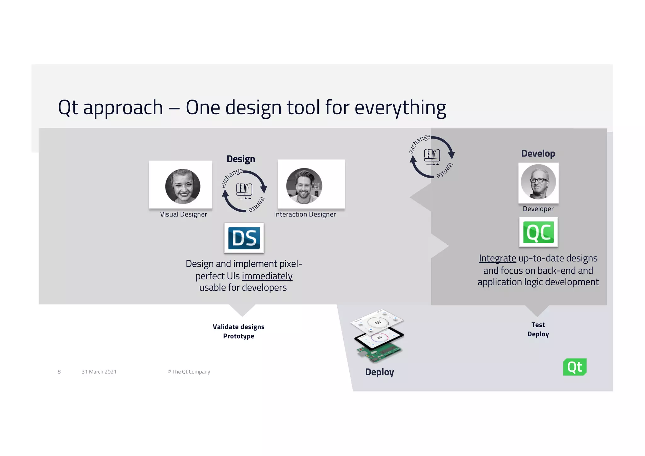 Qt approach – One design tool for everything
31 March 2021 © The Qt Company
8
Visual Designer Interaction Designer
Design
Develop
Developer
Deploy
Test
Deploy
Validate designs
Prototype
Design and implement pixel-
perfect UIs immediately
usable for developers
Integrate up-to-date designs
and focus on back-end and
application logic development
 