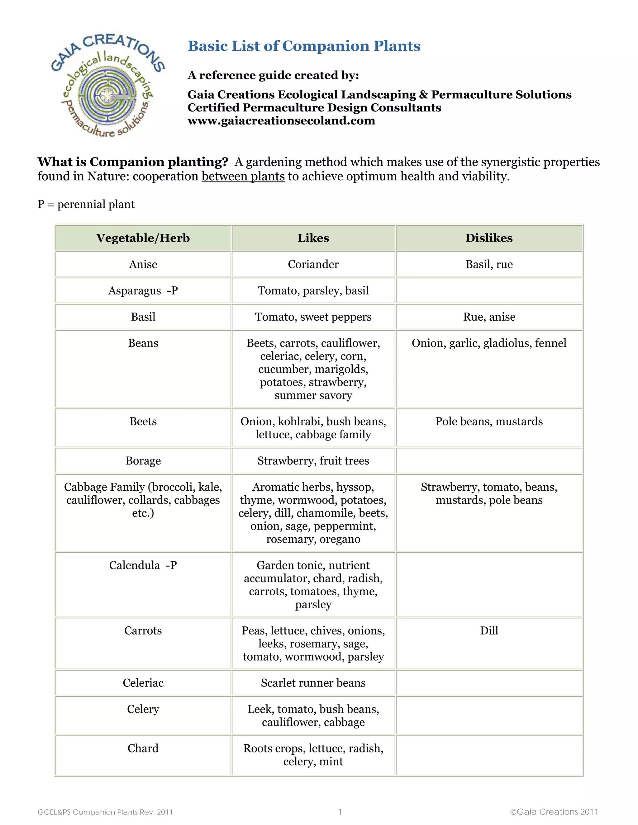 Plating Guide Reference Format Basic List of Companion Plants - Chico, California | PDF