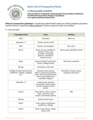 Basic List of Companion Plants
                                     A reference guide created by:
                                     Gaia Creations Ecological Landscaping & Permaculture Solutions
                                     Certified Permaculture Design Consultants
                                     www.gaiacreationsecoland.com


What is Companion planting? A gardening method which makes use of the synergistic properties
found in Nature: cooperation between plants to achieve optimum health and viability.

P = perennial plant

              Vegetable/Herb                             Likes                            Dislikes

                      Anise                            Coriander                          Basil, rue

                 Asparagus -P                    Tomato, parsley, basil

                       Basil                    Tomato, sweet peppers                    Rue, anise

                      Beans                    Beets, carrots, cauliflower,    Onion, garlic, gladiolus, fennel
                                                 celeriac, celery, corn,
                                                 cucumber, marigolds,
                                                 potatoes, strawberry,
                                                    summer savory

                       Beets                 Onion, kohlrabi, bush beans,          Pole beans, mustards
                                               lettuce, cabbage family

                      Borage                     Strawberry, fruit trees

      Cabbage Family (broccoli, kale,           Aromatic herbs, hyssop,         Strawberry, tomato, beans,
      cauliflower, collards, cabbages        thyme, wormwood, potatoes,            mustards, pole beans
                    etc.)                    celery, dill, chamomile, beets,
                                               onion, sage, peppermint,
                                                   rosemary, oregano

                 Calendula -P                   Garden tonic, nutrient
                                              accumulator, chard, radish,
                                               carrots, tomatoes, thyme,
                                                         parsley

                     Carrots                  Peas, lettuce, chives, onions,                 Dill
                                                 leeks, rosemary, sage,
                                              tomato, wormwood, parsley

                     Celeriac                     Scarlet runner beans

                      Celery                   Leek, tomato, bush beans,
                                                 cauliflower, cabbage

                      Chard                   Roots crops, lettuce, radish,
                                                      celery, mint



GCEL&PS Companion Plants Rev. 2011                                1                                 ©Gaia Creations 2011
 