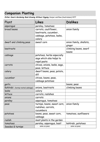 Companion Planting
Esther Dean’s Gardening Book Growing Without Digging, Harper and Row (Australasia) 1977


Plant                                 Likes                                Dislikes
asparagus                             parsley, tomatoes
broad beans                           carrots, cauliflower,                onion family
                                      beetroots, cucumber,
                                      cabbage, potatoes, leeks,
                                      celery
dwarf and climbing peas               sweet corn                           onion family, shallots,
                                                                           ginger
beetroots                                                                  climbing beans, swarf
                                                                           beans
cabbage                               potatoes, herbs especially
                                      sage which also helps to
                                      repel pests
carrots                               chives, onions, leeks, sage,
                                      peas, lettuce
celery                                dwarf beans, peas, potato,
                                      dill
cucumber                              chives, beans, peas,
                                      cabbage potatoes
garlic                                                                     beans, peas
Kohlrabi    (turnip rooted cabbage)   onions, beetroots                    climbing beans
leeks                                 celery
lettuce                               carrots, radishes
onions                                carrots
parsley                               asparagus, tomatoes
peas                                  turnips, beans, sweet corn,          onion family
                                      radishes, carrots,
                                      cucumbers
potatoes                              beans, peas, sweet corn,             tomatoes, sunflowers
                                      cabbage
radish                                most plants in the garden
tomatoes                              parsley, asparagus, basil            kohlrabi, potatoes
Swedes & turnips                       -   same as peas                     -   same as peas
 