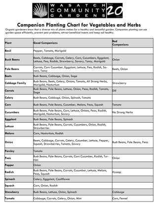Companion Planting Chart for Vegetables and Herbs
Organic gardeners know that a diverse mix of plants makes for a healthy and beautiful garden. Companion planting can use
garden space efficiently, prevent pest problems, attract beneficial insects and keep soil healthy.


                                                                                          Bad
Plant                  Good Companions
                                                                                          Companions
Basil                  Pepper, Tomato, Marigold

                       Beets, Cabbage, Carrots, Celery, Corn, Cucumbers, Eggplant,
Bush Beans                                                                                Onion
                       Lettuce, Pea, Radish, Strawberry, Savory, Tansy, Marigold
                       Carrots, Corn Cucumber, Eggplant, Lettuce, Pea, Radish, Sa-
Pole Beans                                                                                Beets, Onion
                       vory, Tansy
Beets                  Bush Beans, Cabbage, Onion, Sage
                       Bush Beans, Beets, Celery, Onions, Tomato, All Strong Herbs,
Cabbage Family                                                                            Strawberry
                       Marigold, Nasturtium
                       Bush Beans, Pole Beans, Lettuce, Onion, Peas, Radish, Tomato,
Carrots                                                                                   Dill
                       Sage
Celery                 Bush Beans, Cabbage, Onion, Spinach, Tomato

Corn                   Bush Beans, Pole Beans, Cucumber, Melons, Peas, Squash             Tomato
                       Bush Beans, Pole Beans, Corn, Lettuce, Onions, Peas, Radish,
Cucumbers                                                                                 No Strong Herbs
                       Marigold, Nasturtium, Savory
Eggplant               Bush Beans, Pole Beans, Spinach
                       Bush Beans, Pole Beans, Carrots, Cucumbers, Onion, Radish,
Lettuce
                       Strawberries
Melons                 Corn, Nasturtium, Radish

                       Beets, Cabbage, Carrots, Celery, Cucumber, Lettuce, Pepper,
Onion                                                                                     Bush Beans, Pole Beans, Peas
                       Squash, Strawberries, Tomato, Savory

Parsley                Tomato
                       Bush Beans, Pole Beans, Carrots, Corn Cucumber, Radish, Tur-
Peas                                                                                      Onion
                       nips
Pepper                 Onion
                       Bush Beans, Pole Beans, Carrots, Cucumber, Lettuce, Melons,
Radish                                                                                    Hyssop
                       Peas, Squash
Spinach                Celery, Eggplant, Cauliflower

Squash                 Corn, Onion, Radish

Strawberry             Bush Beans, Lettuce, Onion, Spinach                                Cabbage

Tomato                 Cabbage, Carrots, Celery, Onion, Mint                              Corn, Fennel
 