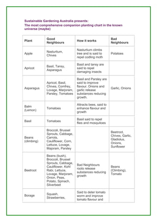 Sustainable Gardening Australia presents:
The most comprehensive companion planting chart in the known
universe (maybe)


             Good                                          Bad
Plant                             How it works
             Neighbours                                    Neighbours

                                  Nasturtium climbs
             Nasturtium,
Apple                             tree and is said to      Potatoes
             Chives
                                  repel codling moth

                                  Basil and tansy are
             Basil, Tansy,
Apricot                           said to repel
             Asparagus
                                  damaging insects

                                  Basil and Parsley are
             Apricot, Basil,      said to improve
             Chives, Comfrey,     flavour. Onions and
Asparagus                                                  Garlic, Onions
             Lovage, Marjoram,    garlic release
             Parsley, Tomatoes    substances reducing
                                  growth.

                                  Attracts bees, said to
Balm
             Tomatoes             enhance flavour and
(Lemon)
                                  growth

                                  Basil said to repel
Basil        Tomatoes
                                  flies and mosquitoes

             Broccoli, Brussel
                                                           Beetroot,
             Sprouts, Cabbage,
                                                           Chives, Garlic,
Beans        Carrots,
                                                           Gladiolus,
(climbing)   Cauliflower, Corn,
                                                           Onions,
             Lettuce, Lovage,
                                                           Sunflower
             Majoram, Parsley

             Beans (bush),
             Broccoli, Brussel
             Sprouts, Cabbage,
                                  Bad Neighbours
             Cauliflower, Kohl                             Beans
                                  roots release
Beetroot     Rabi, Lettuce,                                (Climbing),
                                  substances reducing
             Lovage, Marjoram,                             Tomato
                                  growth
             Onion, Peas,
             Potato, Spinach,
             Silverbeet

                                  Said to deter tomato
Borage       Squash,
                                  worm and improve
             Strawberries,
                                  tomato flavour and
 