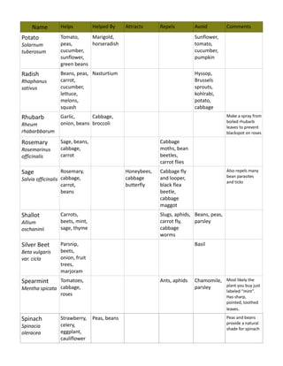 Companion Planting Guide - Jeremiah Ridge, Chilton County, Alabama | PDF