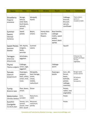 Companion Planting Guide - Jeremiah Ridge, Chilton County, Alabama | PDF