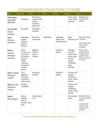 Companion Planting Guide - Jeremiah Ridge, Chilton County, Alabama | PDF