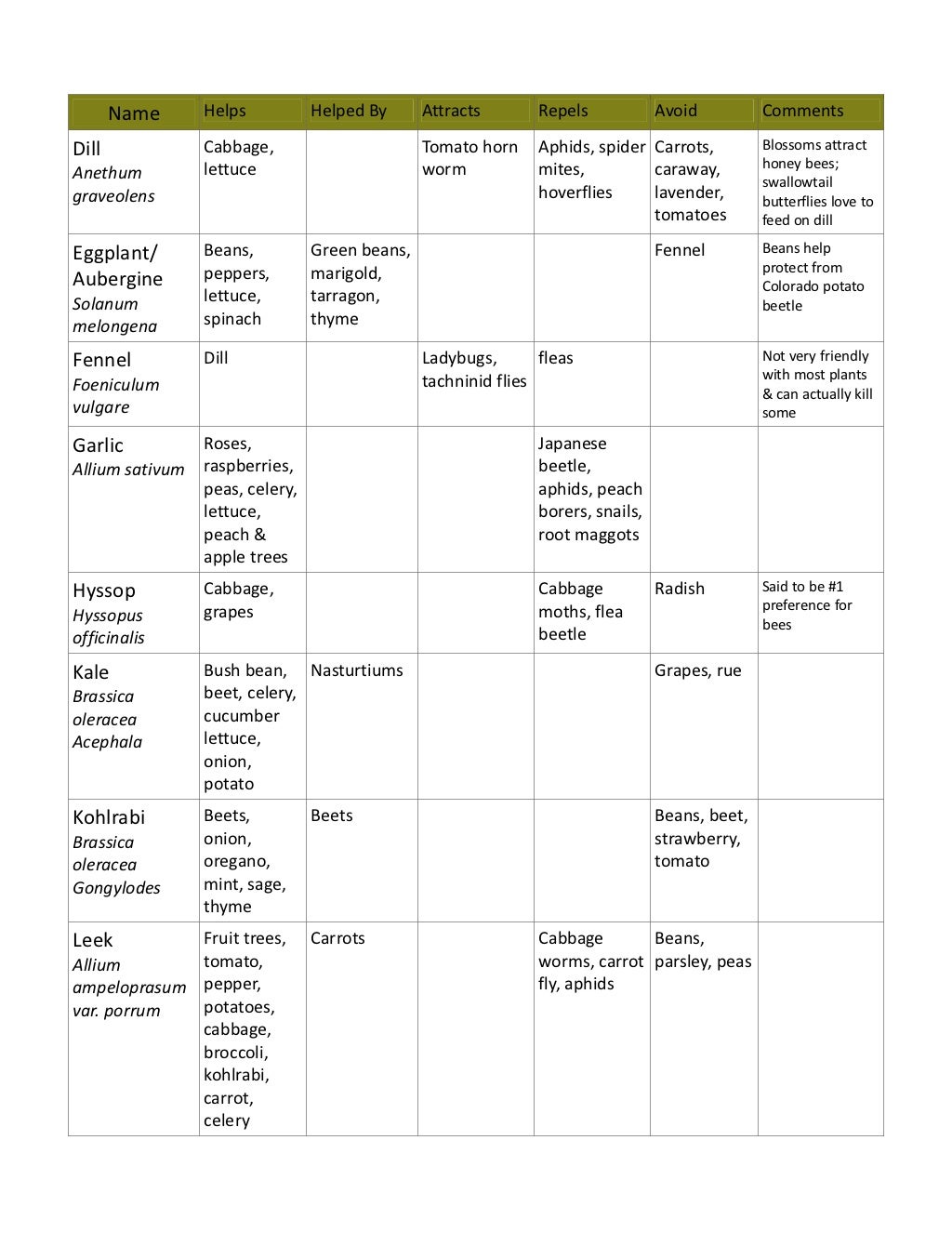 Companion Planting Guide Jeremiah Ridge, Chilton County, Alabama