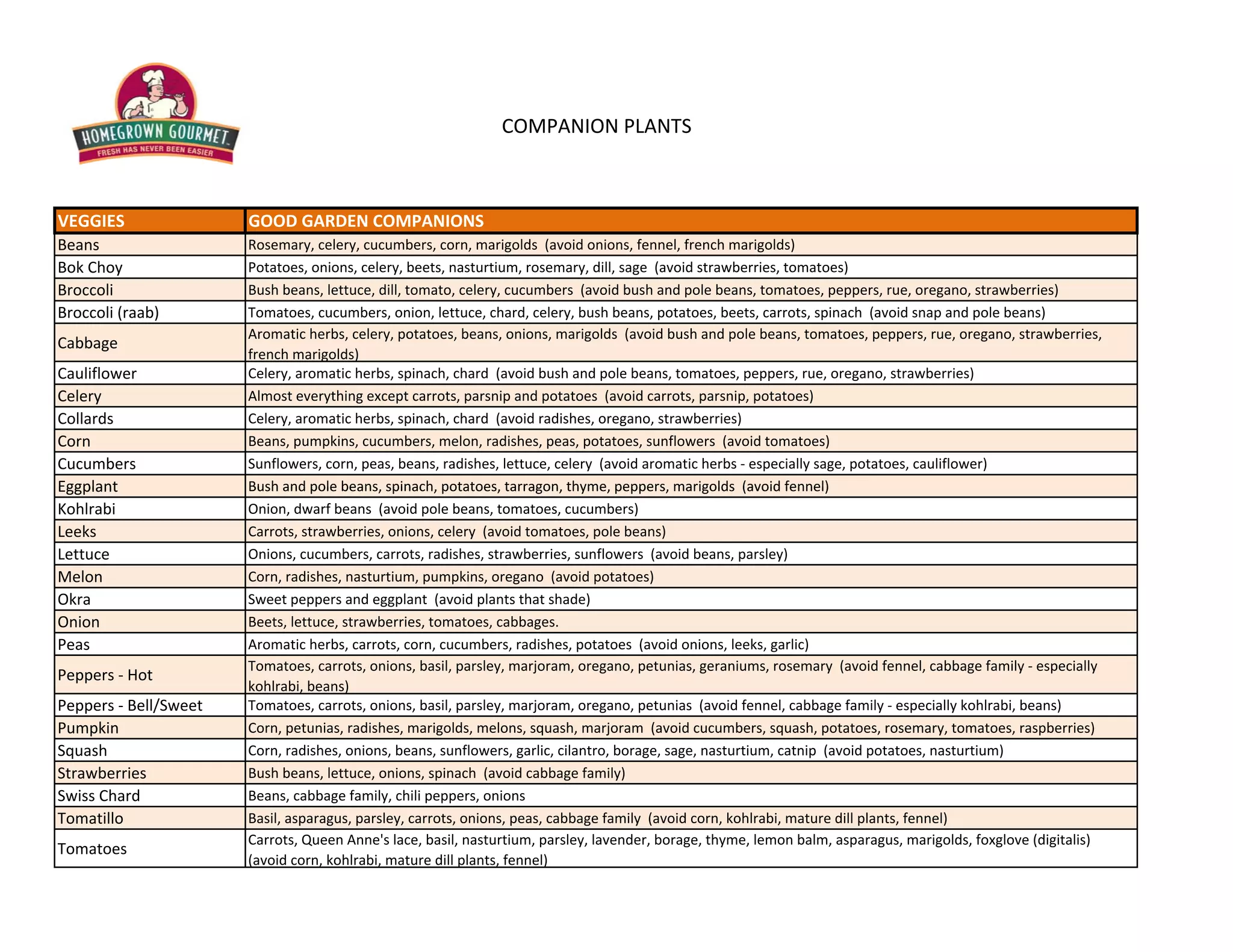 Companion Plants Chart Homegrown Gourmet PPT
