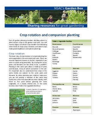 Crop rotation and companion planting 
 
Part  of  garden  planning  involves  deciding  where  to 
                                                                  Table 1. Vegetable families 
plant  certain  crops  in  the  garden  each  year.  You  will 
need to figure out which crops benefit from following             Brassicaceae                   Cucurbitaceae 
other  kinds  of  crops  (crop  rotation)  and  which  crops      Broccoli                       Cucumber 
make good neighbours (companion planting).                        Brussels Sprouts               Gourds 
                                                                  Cabbage                        Muskmelon 
Crop rotation                                                     Cauliflower 
                                                                  Kale 
                                                                                                 Pumpkin 
                                                                                                 Squash 
The basic idea of crop rotation is to avoid planting the 
                                                                  Kohlrabi                       Watermelon 
same vegetable in the same spot each year. There are 
                                                                  Radish 
several important reasons to do this, especially if you 
                                                                  Rutabaga 
want to avoid using pesticides. By moving the crops, 
                                                                  Turnip 
pests  and  diseases  are  less  likely  to  be  a  problem. 
                                                                   
Planting  in  the  same  spot  allows  a  build‐up  of  pests 
and  diseases,  many  of  which  overwinter  in  the  soil.       Solanaceae                     Apiaceae 
It’s  important  also  to  understand  that  crops  in  the       Eggplant                       Carrot 
same  family  are  subject  to  the  same  pests  and             Pepper                         Celery 
diseases. So, when planning your rotation, make sure              Potato                         Fennel 
you  are  not  putting  a  member  of  the  same  crop            Tomato                         Parsley 
family into a less than desirable location. Ideally, wait                                        Parsnip 
three  to  five  years  before  growing  the  same                                                
vegetable,  or  a  closely  related  one,  in  the  same          Chenopodiaceae                 Fabaceae 
location. (See Table 1 for vegetable families.) 
                                                                  Beets                          Beans 
 
                            Consider families of vegetables       Chard, Swiss                   Lentils 
                            when planning rotations.              Spinach                        Peas 
                            © Lana Chisholm, NSAC.                                                
                                                                  Asteraceae                     Alliaceae 
                                                                  Artichoke                      Garlic 
                                                                  Endive                         Leek 
                                                                  Lettuce                        Onion  
                                                                                                  
                                                                  Poaceae                        Liliaceae 
                                                                  Corn                           Asparagus 
                                                                   
                                                        
                                                                   
                                                                   
 