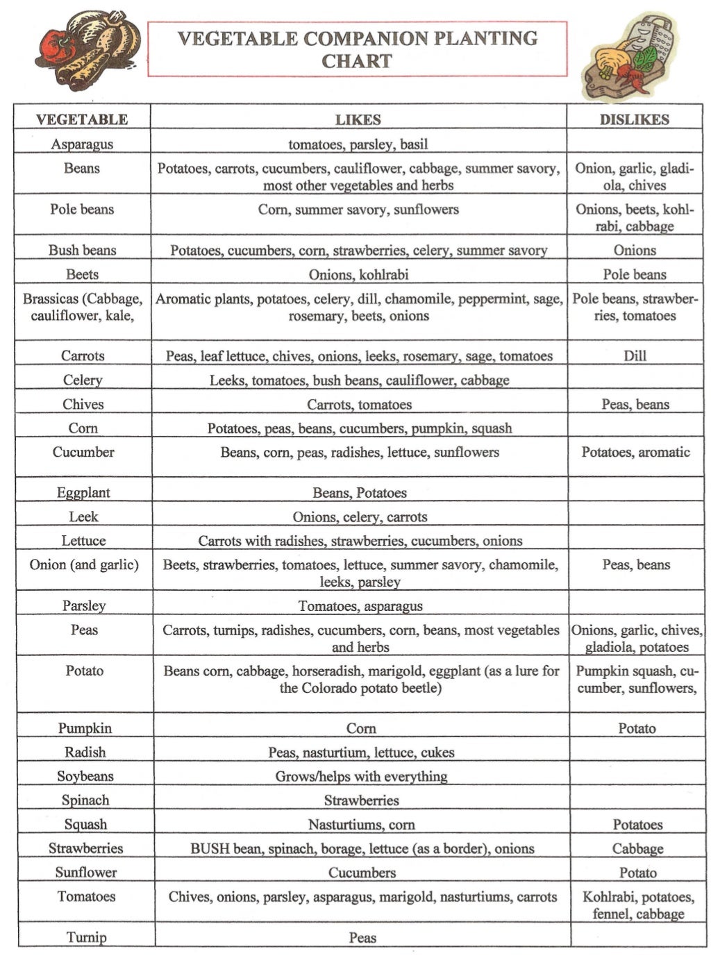Herb Companion Planting Chart Herbal gardens