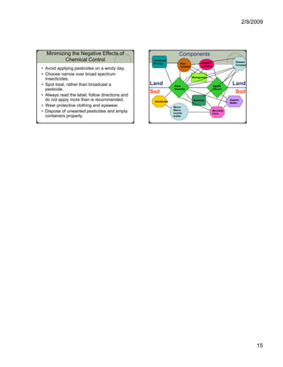 2/9/2009




  Minimizing the Negative Effects of                               Components
          Chemical Control                        Landscape
                                                                                                               Disease
                                                  Ecology           Pest             Natural
                                                                                     Enemies                   Complex
                                                                    Complex
• Avoid applying pesticides on a windy day.
• Choose narrow over broad spectrum
                                                                              Management
  insecticides.
• Spot treat, rather than broadcast a
    p                                            Land         Plant                            Abiotic
                                                                                                             Land
  pesticide.                                                  Diversity                        Factors
                                                 Soil                                                         Soil
• Always read the label, follow directions and
  do not apply more than is recommended.          Nematodes                   Nutrients                    Organic
                                                                                                           Matter
• Wear protective clothing and eyewear.                       Micro/
                                                              Macro
• Dispose of unwanted pesticides and empty                    Inverte-
                                                                                               Microbial
                                                                                               Flora
  containers properly.                                        brates




                                                                                                                          15
 