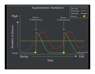 Capacitation Insect Methods for Attracting and Preserving Beneficial Insects | PDF