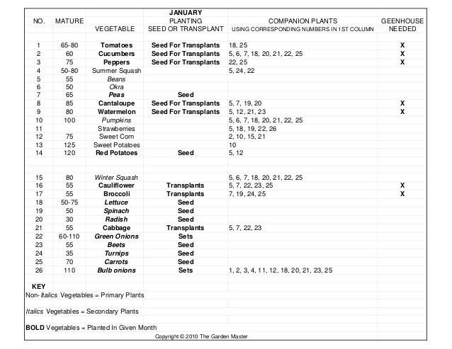 planting companion plants and monthly planting charts garden master charting companion 6