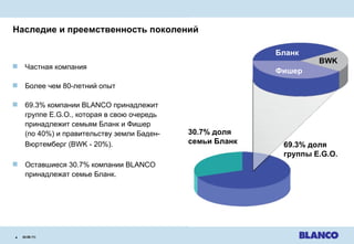 Наследие и преемственность поколений   24.08.11 |   Частная компания Более чем  80 -летний опыт   69.3%  компании  BLANCO  принадлежит   группе  E.G.O.,  которая в свою очередь   принадлежит семьям   Бланк и Фишер  ( по  40%)  и правительству земли Баден-Вюртемберг  (BWK - 20%).   Оставшиеся  30.7%  компании  BLANCO  принадлежат семье   Бланк . 30.7%  доля семьи Бланк 69.3%  доля группы  E.G.O. BWK Фишер Бланк 