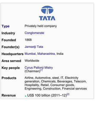 Type Privately held company
Industry Conglomerate
Founded 1868
Founder(s) Jamsetji Tata
Headquarters Mumbai, Maharashtra, India
Area served Worldwide
Key people Cyrus Pallonji Mistry
(Chairman)[1]
Products Airline, Automotive, steel, IT, Electricity
generation, Chemicals, Beverages, Telecom,
Hospitality, Retail, Consumer goods,
Engineering, Construction, Financial services
Revenue US$ 100 billion (2011–12)[2]
 