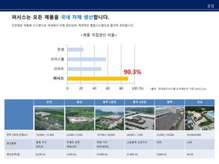 퍼시스는 모든 제품을 국내 자체 생산합니다. 
선진화된 자동화 시스템으로 국내에서 자체 생산되며, 체계적인 통합시스템으로 철저히 관리합니다. 
공장 
<제품 직접생산 비율> 
0 20 40 60 80 100 
한샘 
코아스웰 
리바트 
퍼시스 
(%) 
퍼시스 
<출처 : 전자공시시스템 손익계산서 기준 (2011.12)> 
90.3% 
안성 음성 충주 1공장 충주 2공장 평택 성남 
면적 (대지/건평m²) 63,000 / 37,800 23,000 / 9,300 47,000 / 20,000 18,500 / 7,100 15,000 / 20,000 14,500/9,900 
생산품목 철재 가구 
파티션 
우레탄 상판 
액세서리 
목재 가구 
라미네이트 
고급중역 도장가구 의자 소파 
생산능력/일 8,220 EA 1,920 EA 12,000 EA 27,800 EA 5,000 EA 96 EA 
 