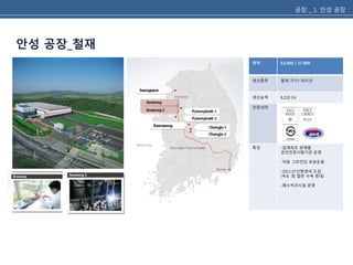 공장 _ 1. 안성 공장 
안성 공장_철재 
면적 63,000 / 37,800 
생산품목 철재 가구/ 파티션 
생산능력 8,220 EA 
인증내역 
특징 -업계최초 완제품 
공인인정시험기관 운영 
-자동 그라인딩 로봇운용 
-2011.07신형설비 도입 
(속도 및 철판 수육 증대) 
-폐수처리시설 운영 
 